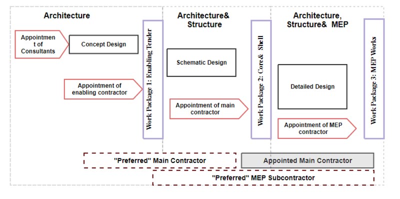 Client Driven Level Bim Implementation A Case Study From The Uae