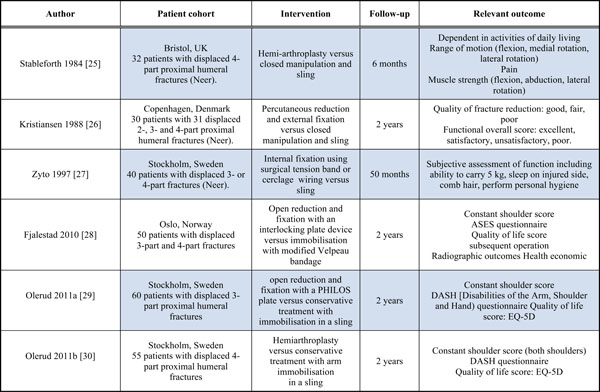 Orthopaedic Approaches to Proximal Humeral Fractures Following Trauma