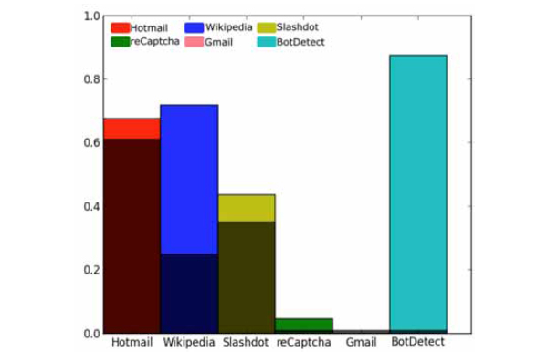 reCAPTCHA - Wikipedia