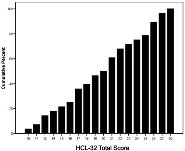 Hypomanic Symptoms in Female Undergraduate Students Diagnosed with ...