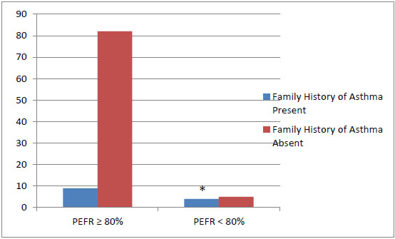 Peak Expiratory Flow Rate A Useful Tool For Early Detection Of Airway Obstruction In School Children Fulltext