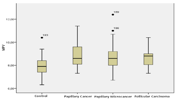 Mean Platelet Volume And Red Cell Distribution Width In Differentiated Thyroid Cancer Patients