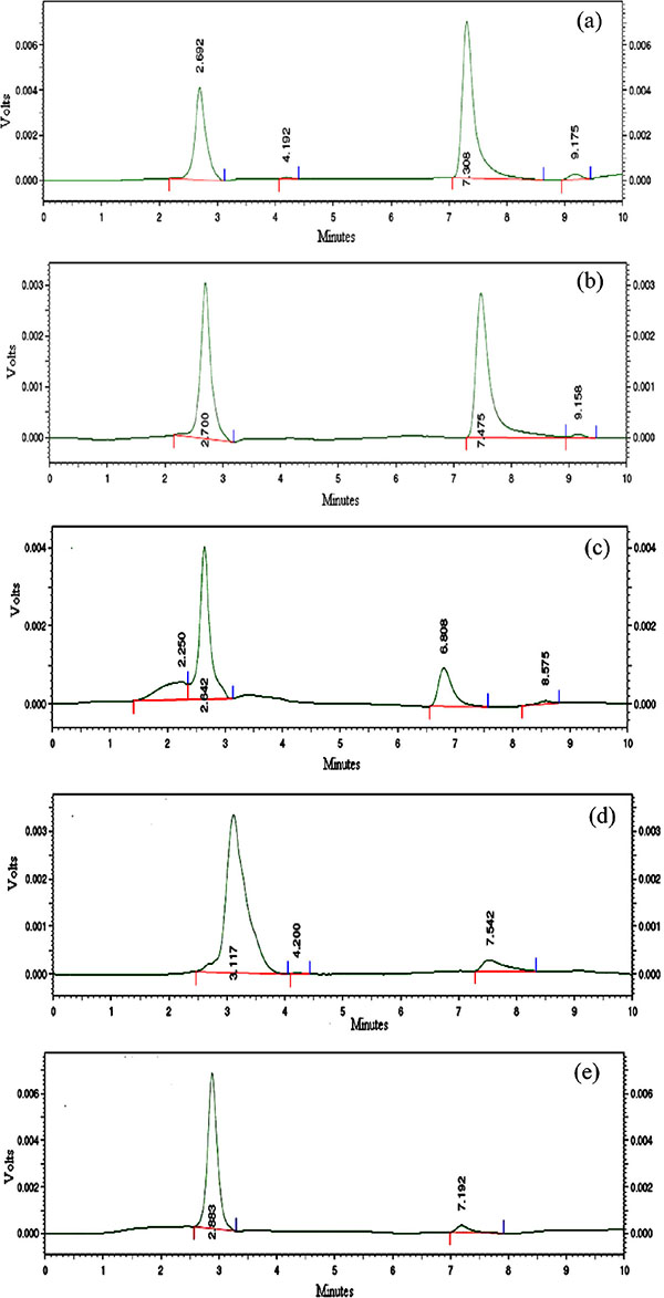 High Performance Liquid Chromatography (HPLC) Stability Indicating Method for the Determination