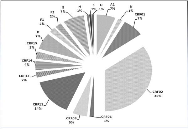 LETTER TO THE EDITOR Performance of the ViroSeq® HIV-1 Genotyping ...