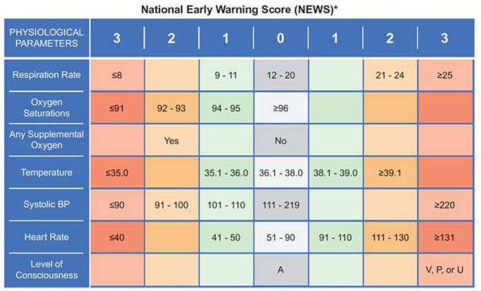 Mews Score Chart