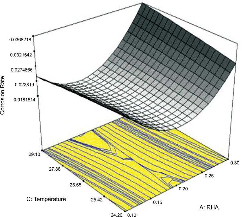 Corrosion Effect of Rice Husk Ash in Concrete Pore Solution: Response ...