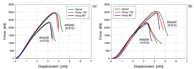 Experimental Behavior of Concrete Columns Confined by Transverse ...