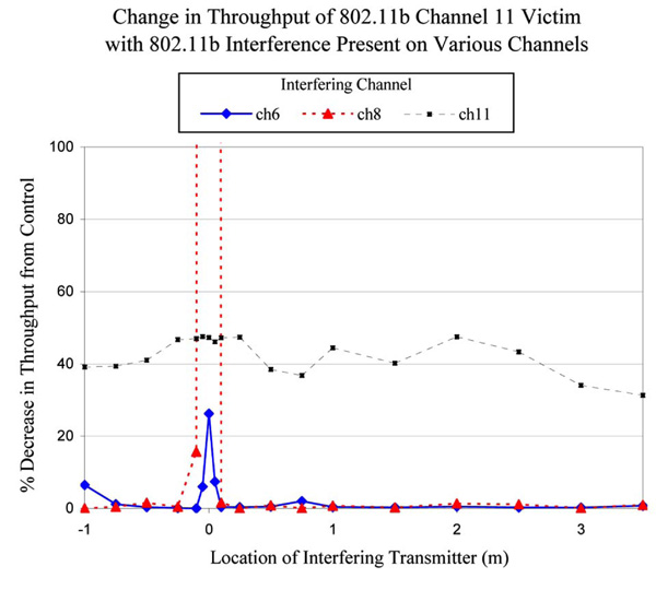 Wireless Coexistence and EMC of Bluetooth and 802.11b Devices in