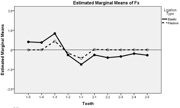 Effect of Ligation Method on Maxillary Arch Force/Moment Systems for a ...