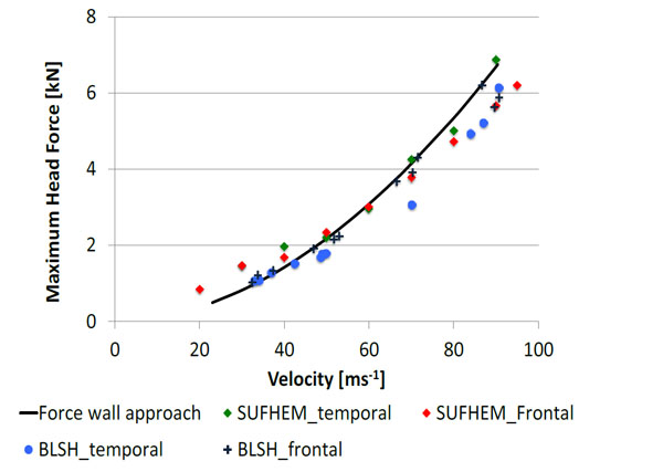 Injury Risk Assessment of Non-Lethal Projectile Head Impacts