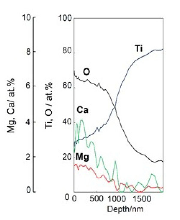 Bioactive Titanate Layers Formed on Titanium and Its Alloys by Simple