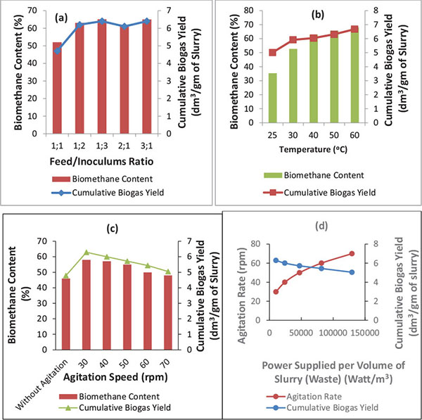 Biomethanization Of Cattle Manure Pig Manure And Poultry Manure