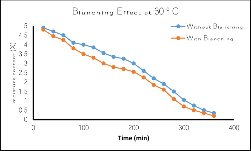 Drying Of Banana Stepwise Effect In Drying Air Temperature On Drying Kinetics Fulltext