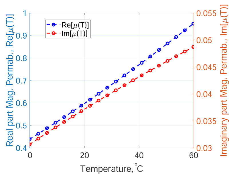 Heat Transfer Modeling In Bone Tumour Hyperthermia Induced By Hydroxyapatite Magnetic Thermo Seeds Fulltext