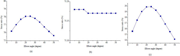 Study On Security Angle Of Gas Pipeline Elbow Based On