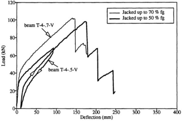 Deflection Behavior of Prestressed Concrete Beam using Fiber Reinforced ...