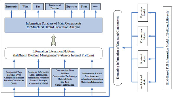 A BIM-Based Preliminary Database Framework for Structural Hazard ...