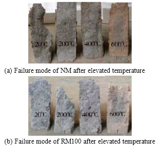 Compressive Behavior of Recycled Mortar After Exposure to High Temperatures