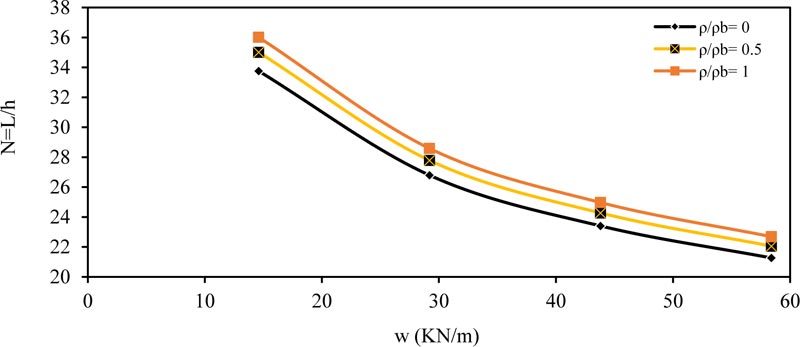 Minimum Depth Span Ratio Of Beams In Order To Control Maximum Permissible Deflection Fulltext