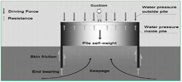 Stability Assessment Of Diaphram Cellular Cofferdams Subjected To Severe Hydro Structural Conditions Fulltext