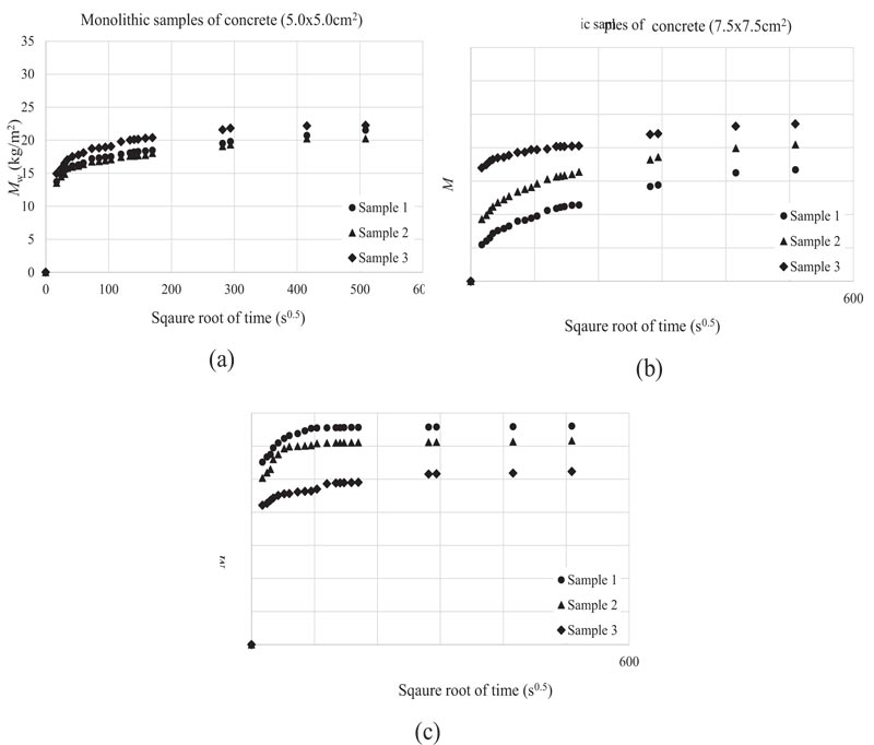Measurement Of The Hygric Resistance Of Concrete Blocks With Perfect Contact Interface Influence Of The Contact Area Fulltext