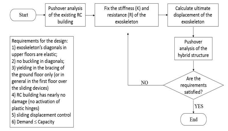 Novel Design Proposal for the Seismic Retrofit of Existing Buildings ...