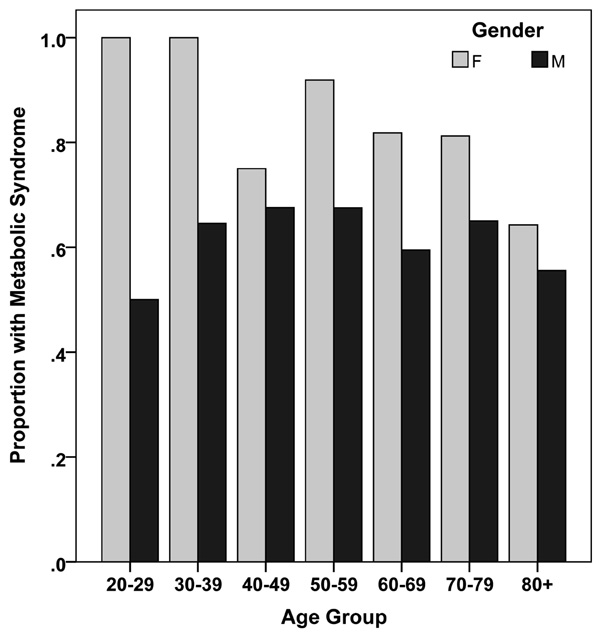 Prevalence Characteristics And In Hospital Outcomes Of Metabolic Syndrome Among Patients With