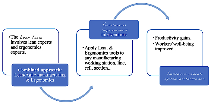 Improving the Production Performance and Ergonomic Aspects Using Lean ...