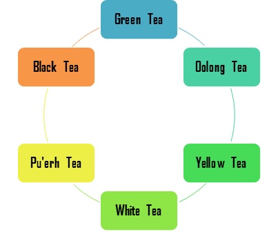 Green Tea Processing Flow Chart
