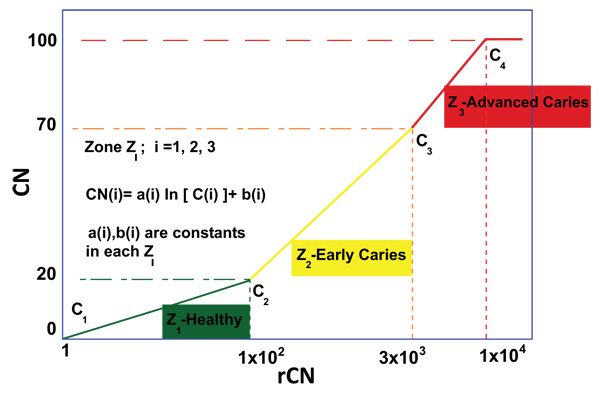 Multi Centre Clinical Evaluation Of Photothermal Radiometry And Luminescence Correlated With International Benchmarks For Caries Detection