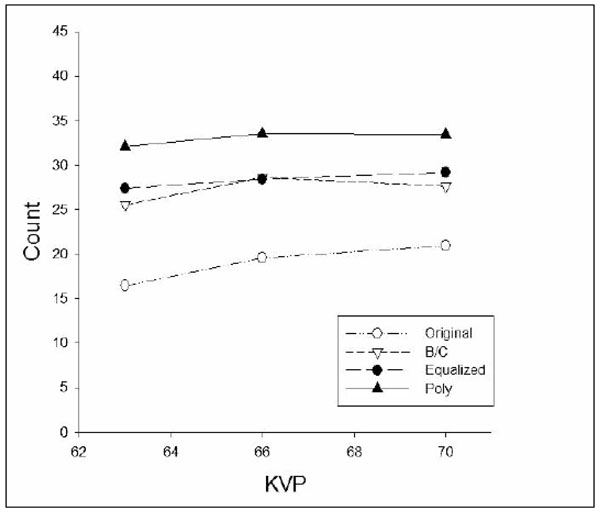 Evaluation of a Mathematical Model for Digital Image Enhancement
