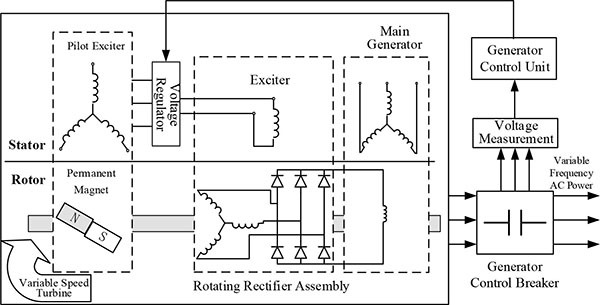 rotating rectifier assembly for brushless generator