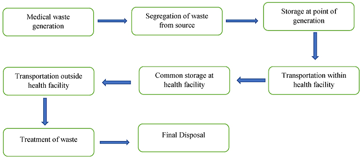 A Review Of Medical Waste Management In South Africa