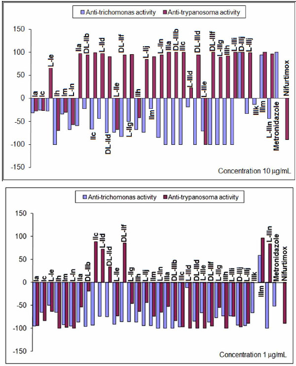 Thiadiazine Derivatives As Antiprotozoal New Drugs