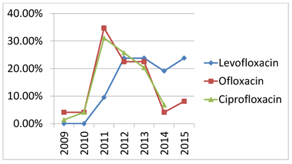 Himedia Antibiotic Sensitivity Chart Pdf