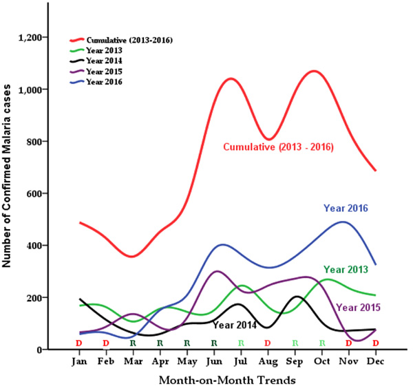 Malaria Burden and Trend Among Clients Seeking Healthcare in the ...