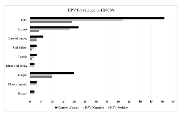 hpv head and neck cancer incidence uk