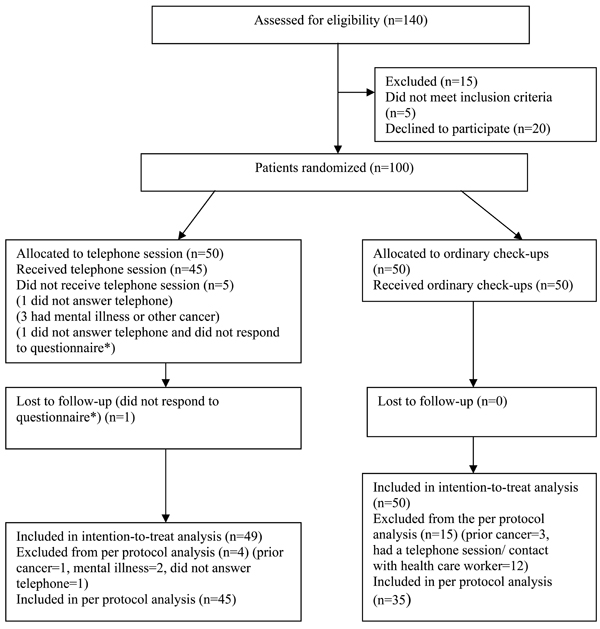 A Nurse-Led Telephone Session and Quality of Life after Radiotherapy ...