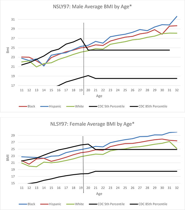 Bmi By Age And Gender