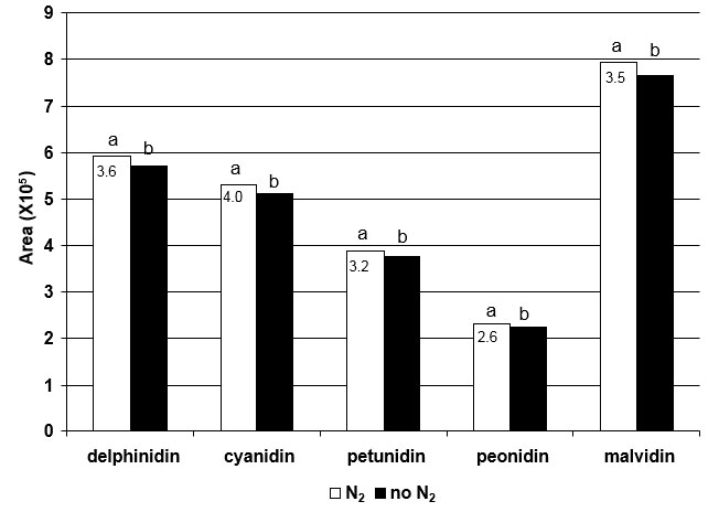 Improving the Analysis of Anthocyanidins from Blueberries Using ...